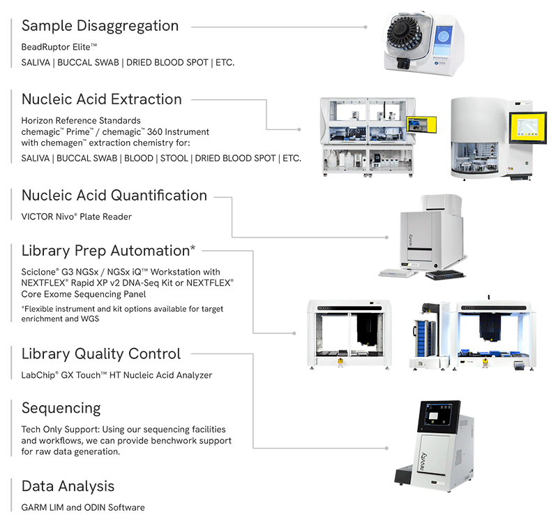 Ngs Setup Service Labs Revvity