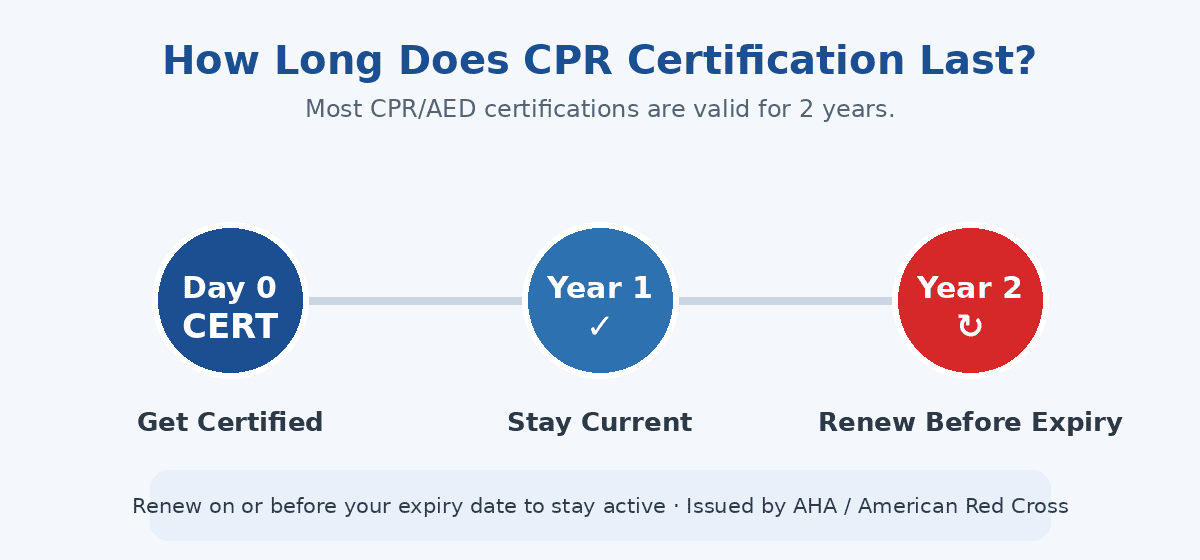 CPR certification validity and renewal timeline showing the two-year certification cycle