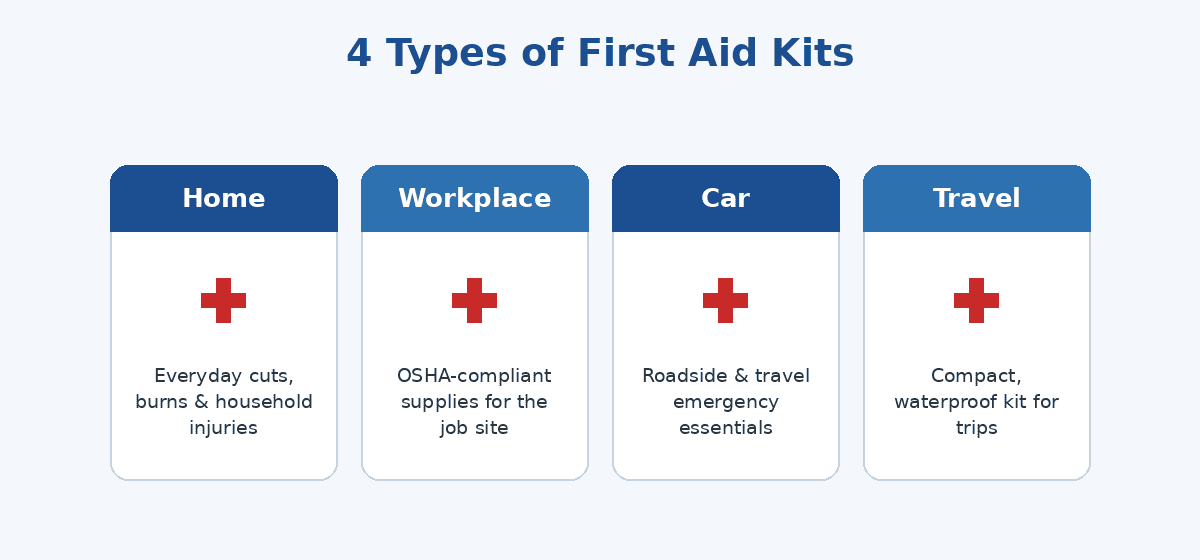 Four types of first aid kits: home, workplace, car and travel