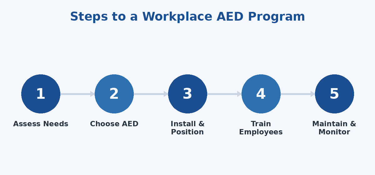 Steps to a workplace AED program: assess needs, choose AED, install and position, train employees, maintain and monitor