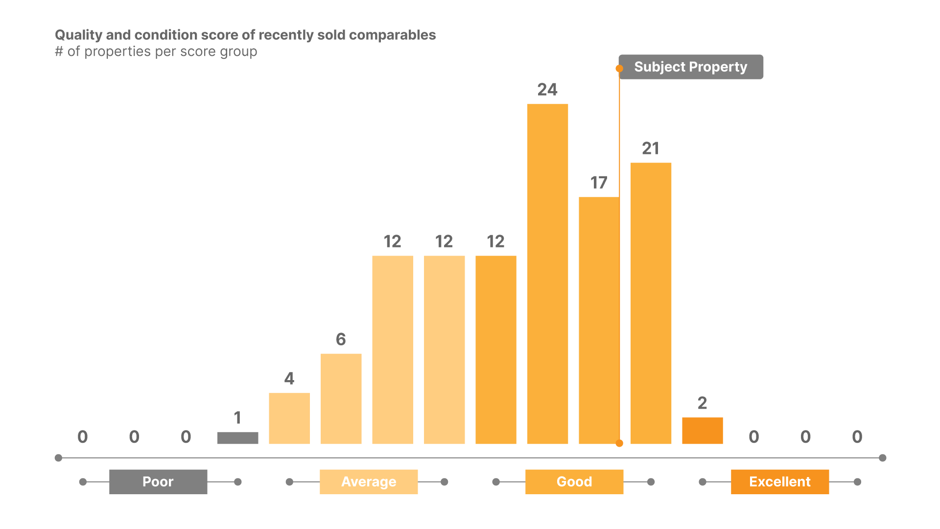 Distribution of properties in a comparable zone, bucketed by the Restn Property Scores