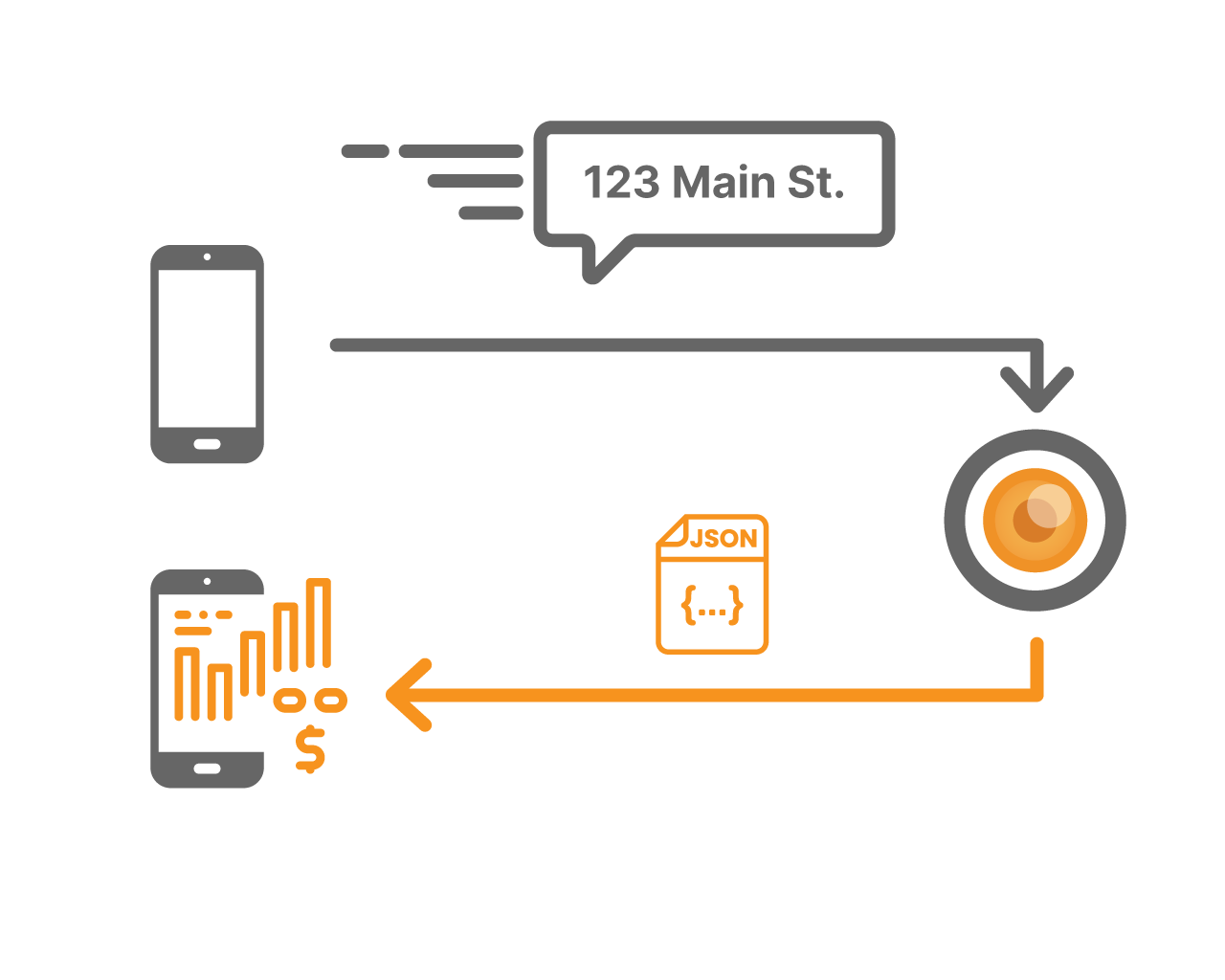 Illustrative diagram of the flow of information of our comparables API works