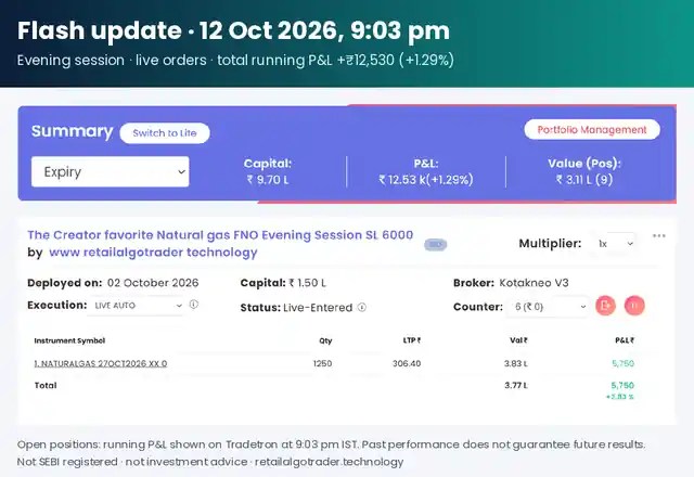 Tradetron summary at 9:03 pm on 12 Oct 2026: capital 9.70 lakh, running P&L +12,530 (+1.29%); best card The Creator favorite Natural gas FNO Evening Session SL 6000 at +5,750 (+3.83%)