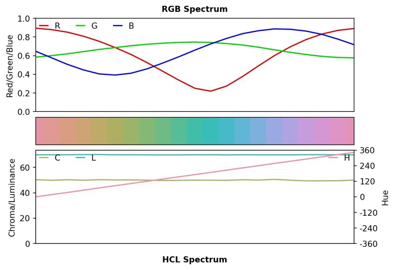 Color Spectrum Plot Specplot Colorspace - Vintage Image Collection - Retina Quality