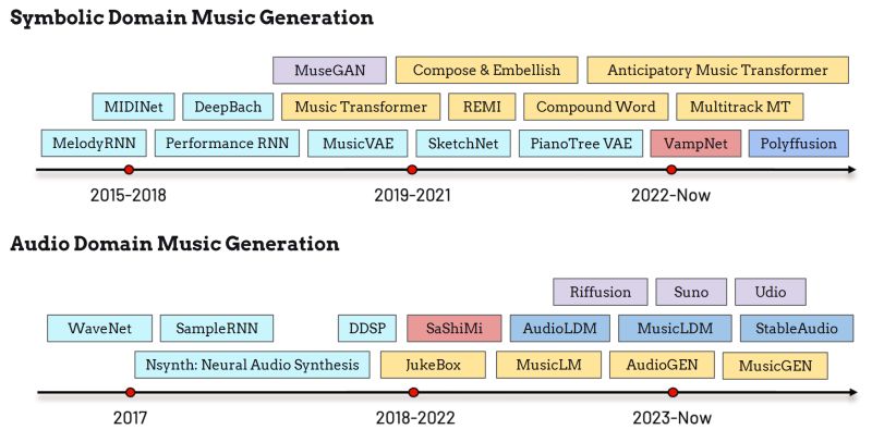 Mu2203 Music Timeline - Minimal Art Collection - Mobile Quality