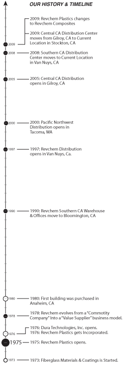 Our History Revchem Composites