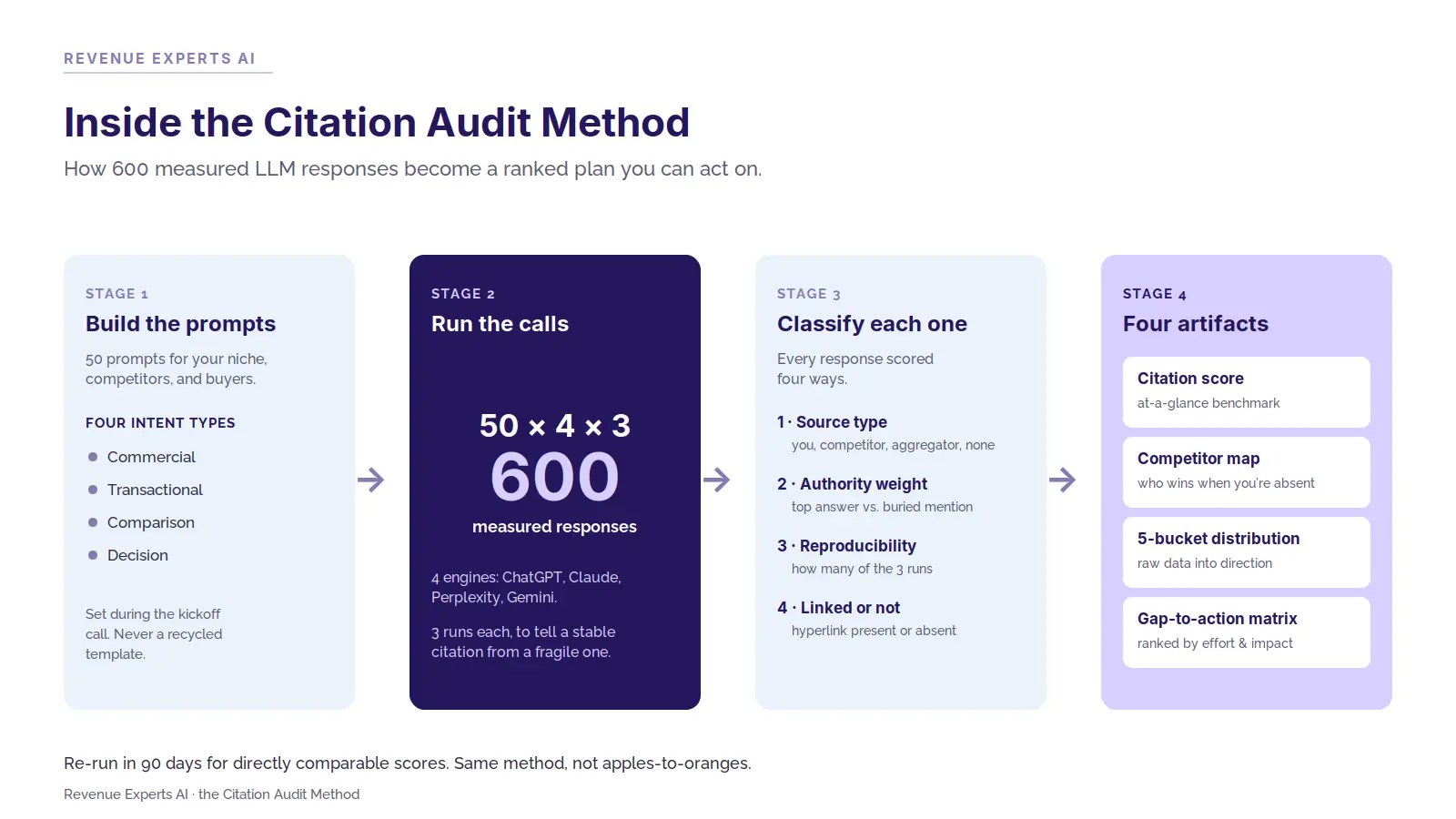 What a real AI visibility audit looks like — inside the Citation Audit Method