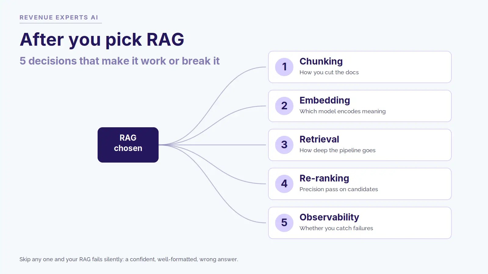 B2B RAG architecture