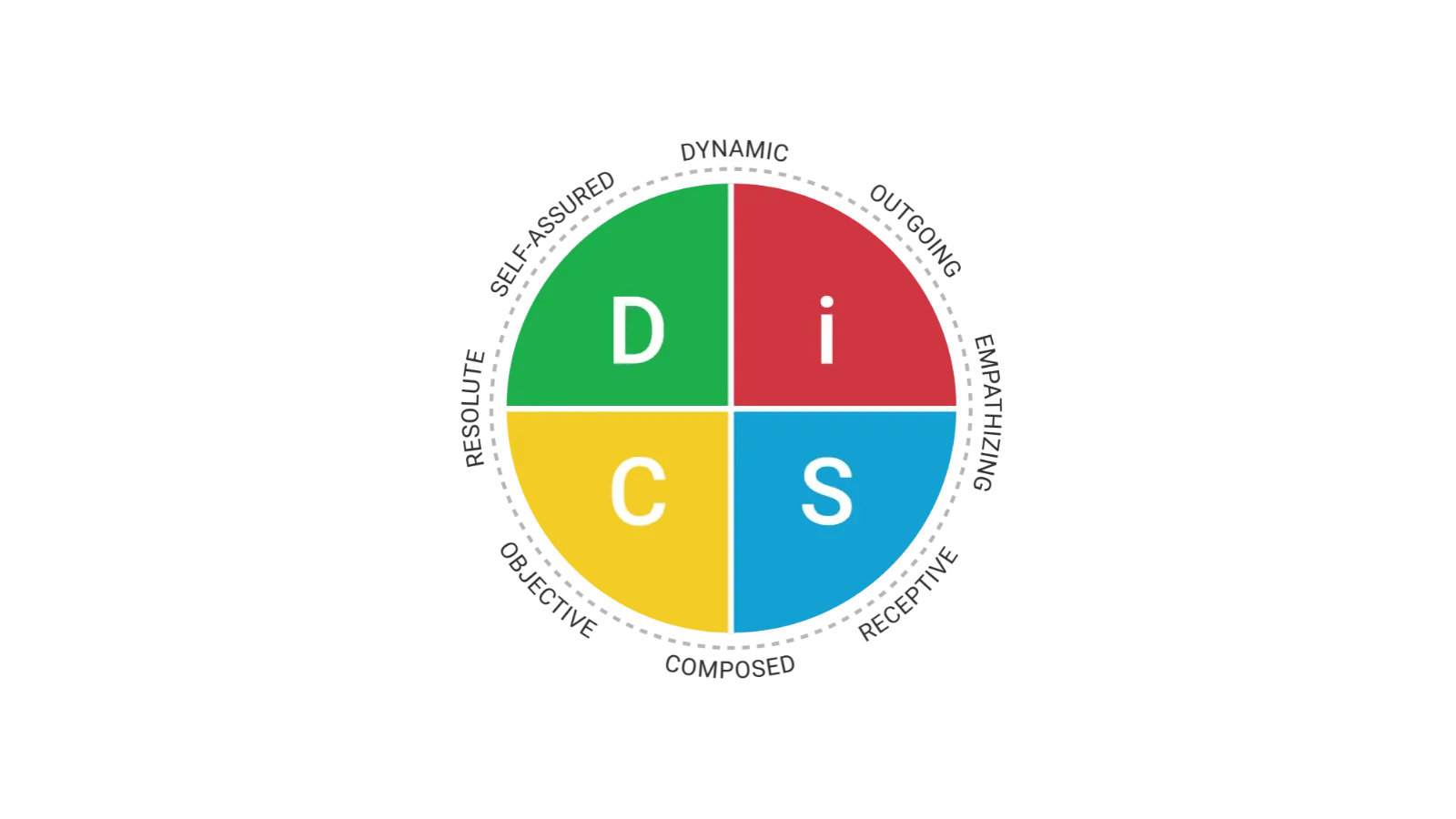 DiSC for Sales Map