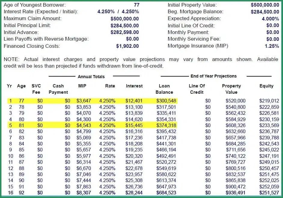 Understanding The Reverse Mortgage Amortization Schedule