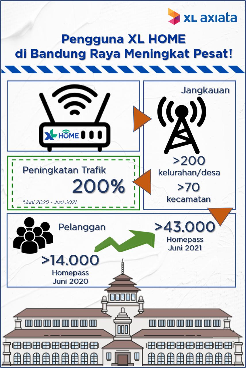 Mohon maaf website dalam perbaikan. Setahun Di Bandung Pengguna Internet Rumah Xl Home Naik 200
