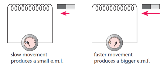Electromagnetic Induction Physics A Level