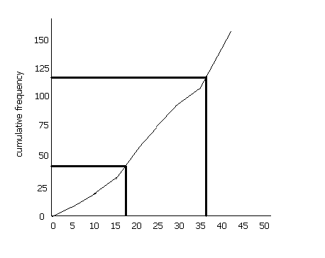 Using a graph to identify lower, . Measures of Dispersion â Mathematics A-Level Revision