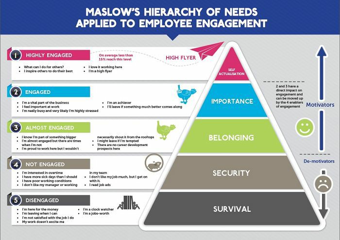 Poate piramida nevoilor lui Maslow sa va ajute sa intelegeti mai bine implicarea angajatilor?