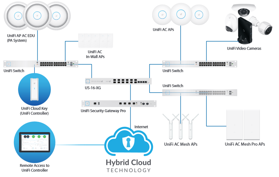 Advanced communication system management