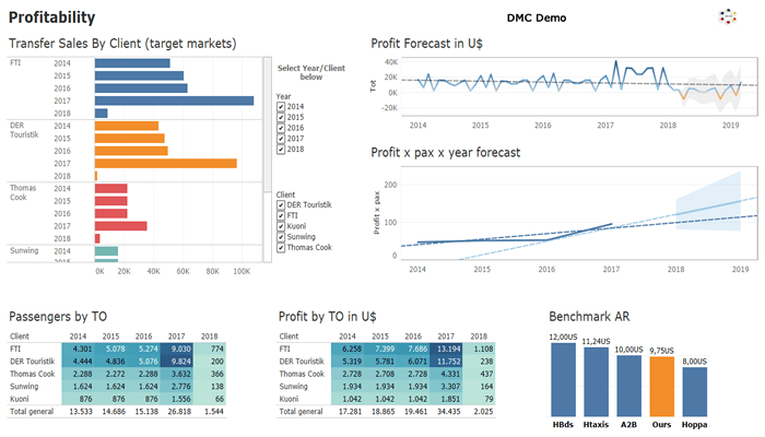 Profitability from predictions