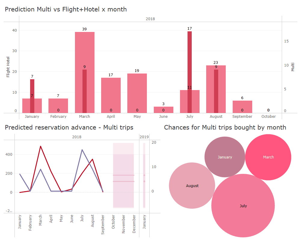Multi trips - ML Forecasting