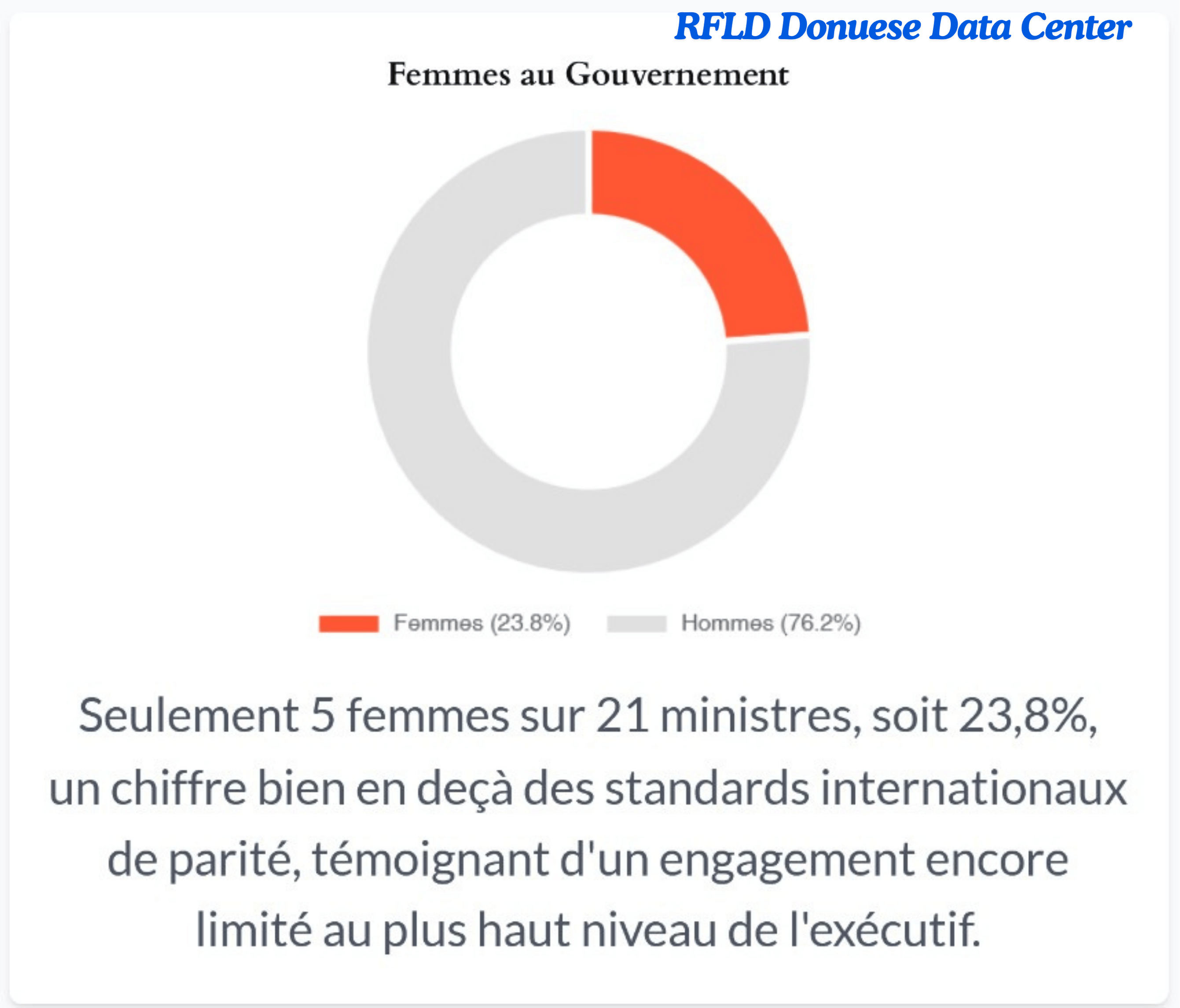 Diagramme illustrant la répartition des femmes et des hommes dans le gouvernement béninois, montrant 5 femmes sur 21 ministres, soit 23,8%.