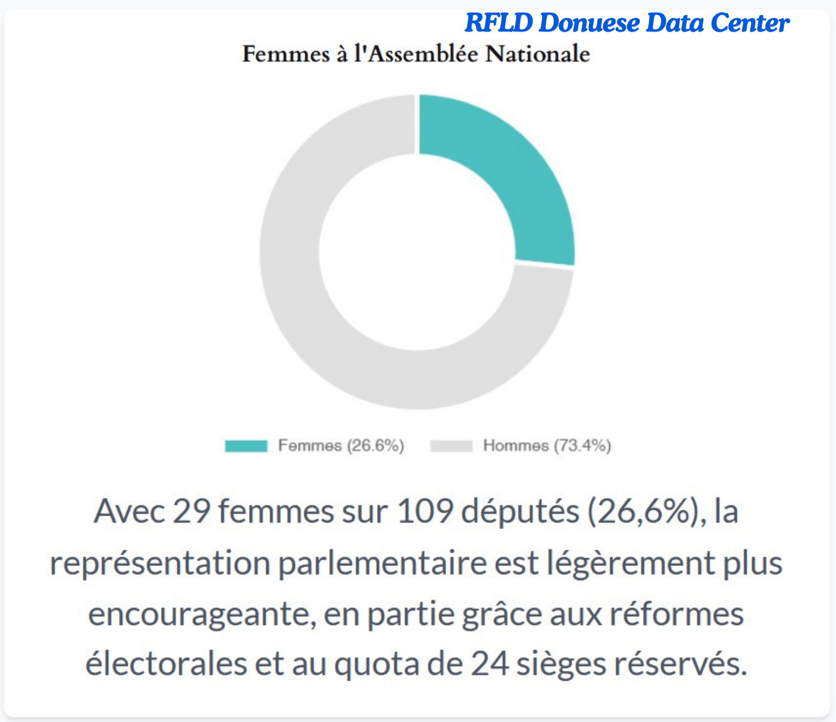 Graphique circulaire représentant la répartition des députés à l'Assemblée nationale du Bénin, montrant 26,6% de femmes et 73,4% d'hommes, accompagné du texte explicatif sur la représentation parlementaire.