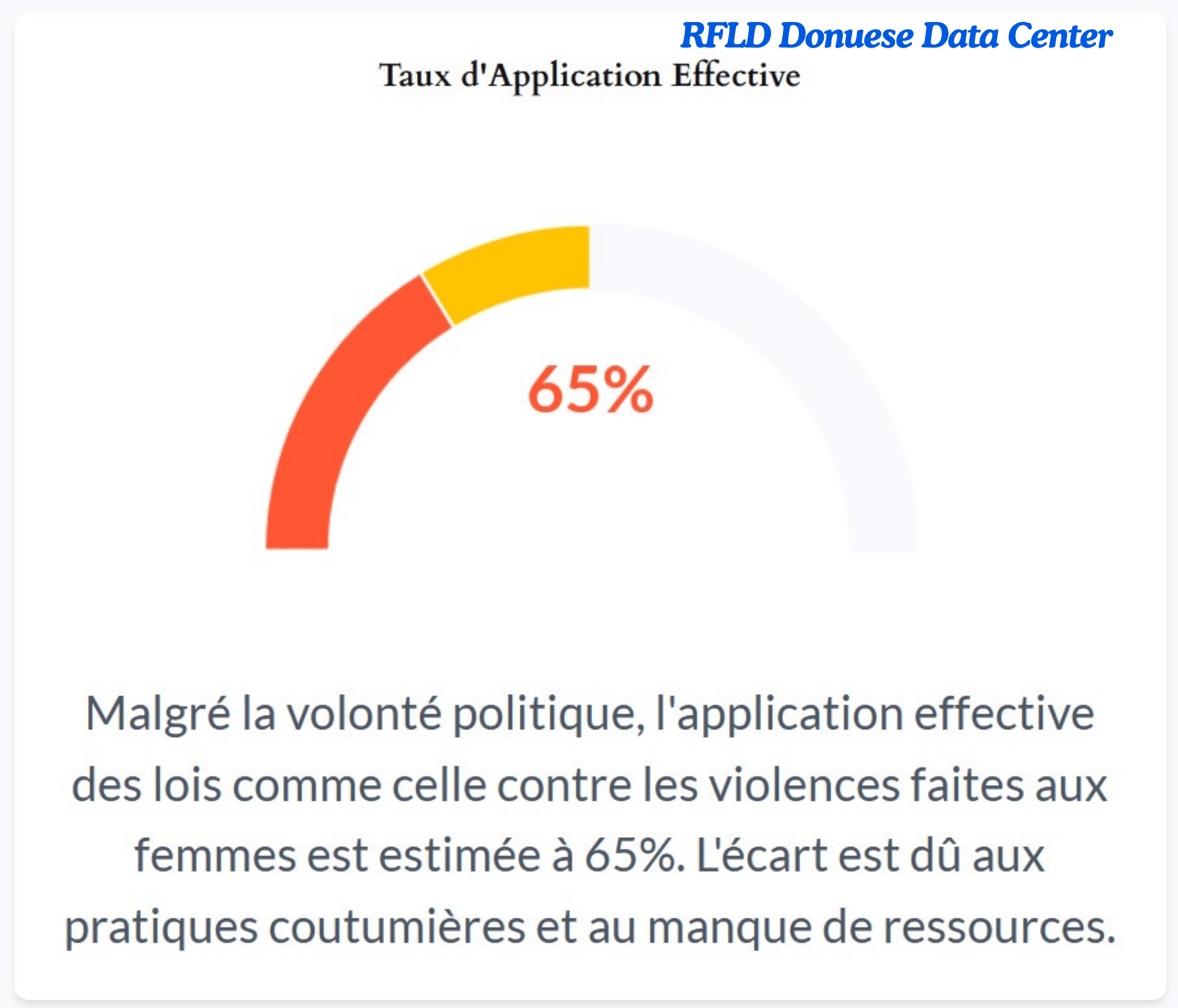 Un graphique illustrant le taux d'application effective des lois contre les violences faites aux femmes, affichant un pourcentage de 65%.