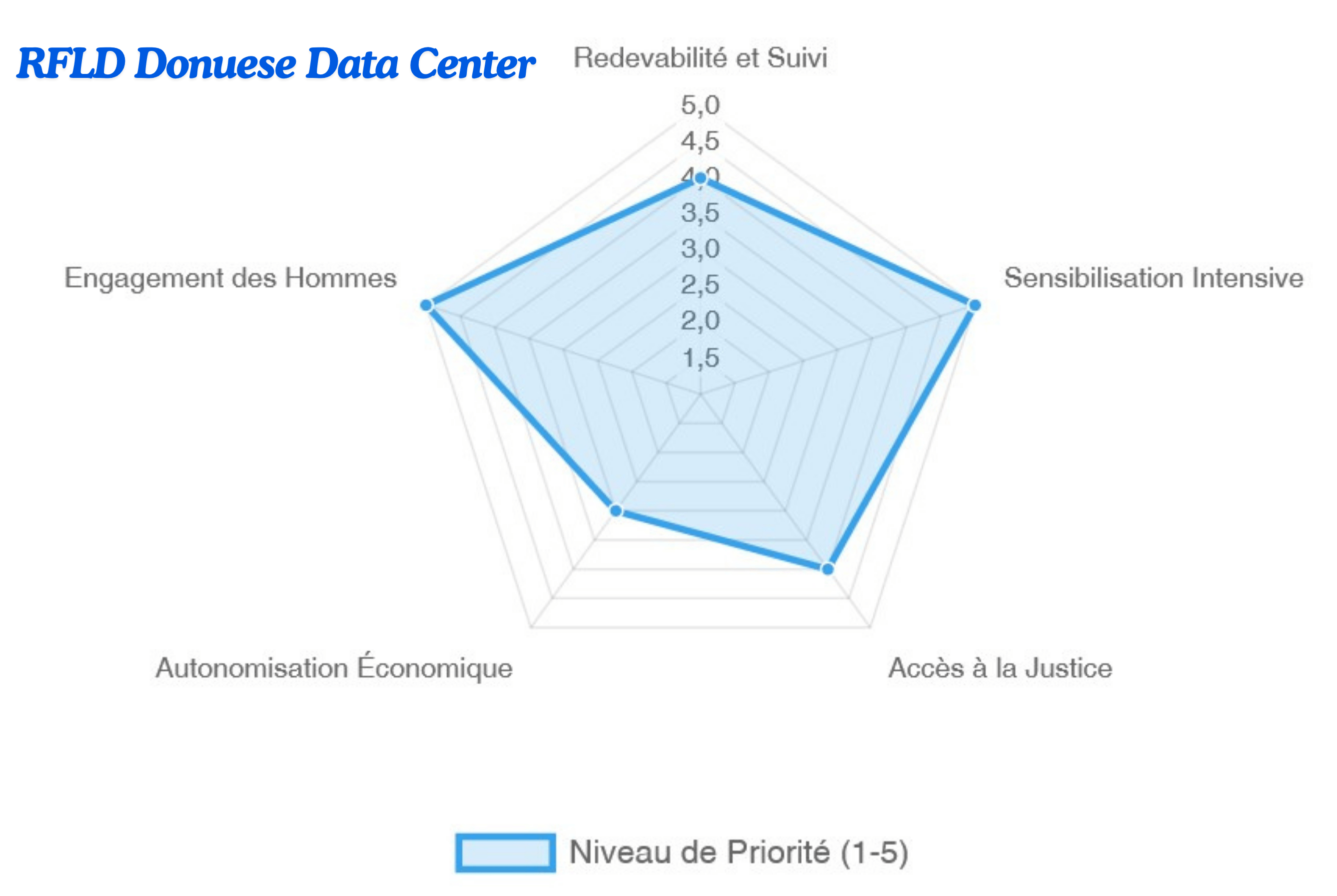Graphique radar présentant les priorités du RFLD Donuese Data Center avec des axes pour l'engagement des hommes, la sensibilisation intensive, l'accès à la justice et l'autonomisation économique.