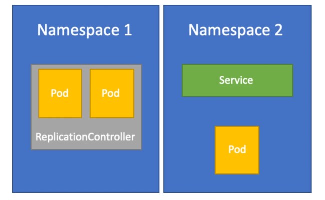 Kubernetes Namespaces | Taikun.cloud