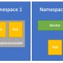 Kubernetes Namespaces | Taikun.cloud
