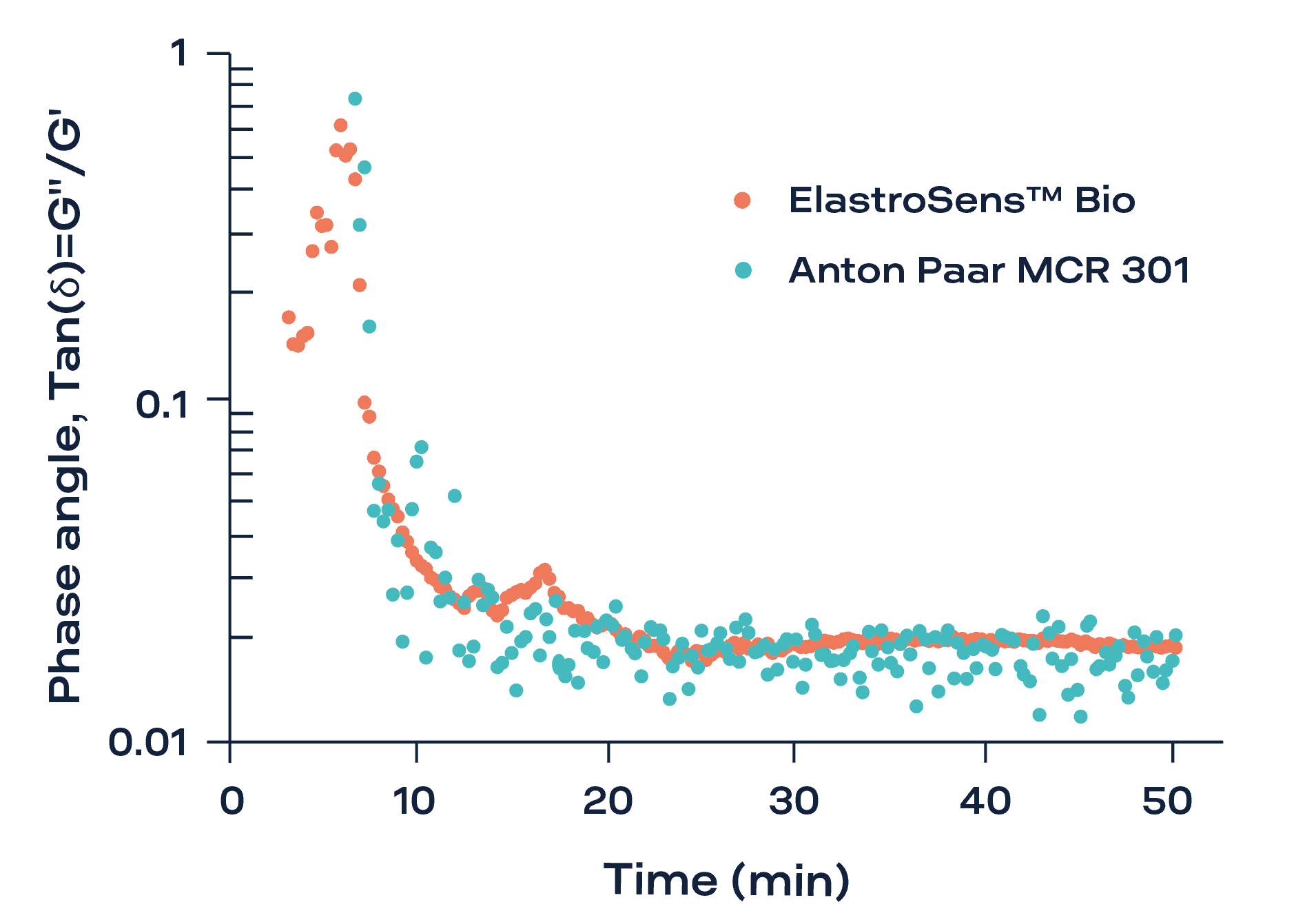 Comparison of ElastoSens™ Bio and rotational rheometer measurements during the formation of agar gel: comparison of the phase angle
