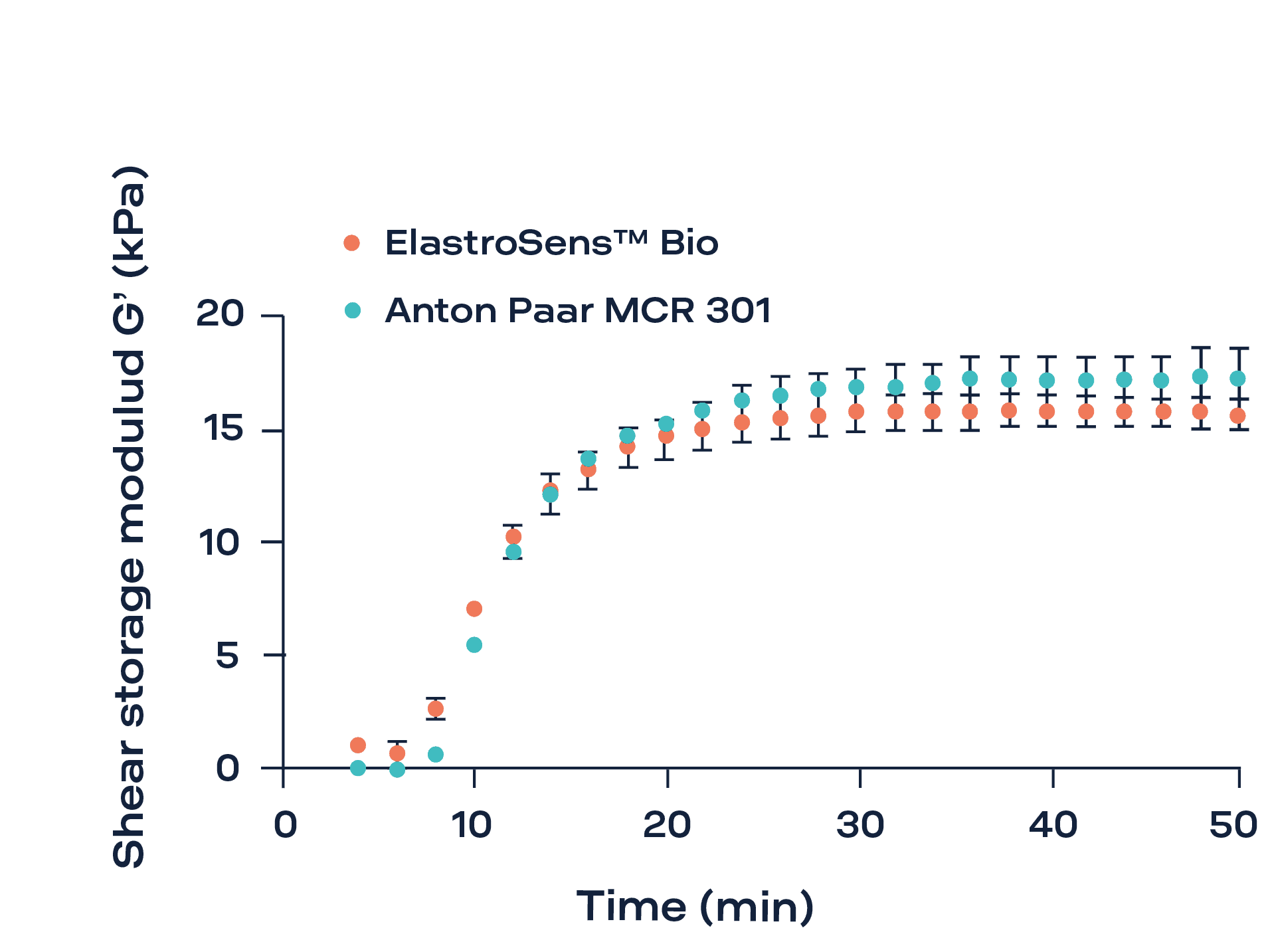Comparison of ElastoSens™ Bio and rotational rheometer measurements during the formation of agar gel: comparison of the shear storage modulus