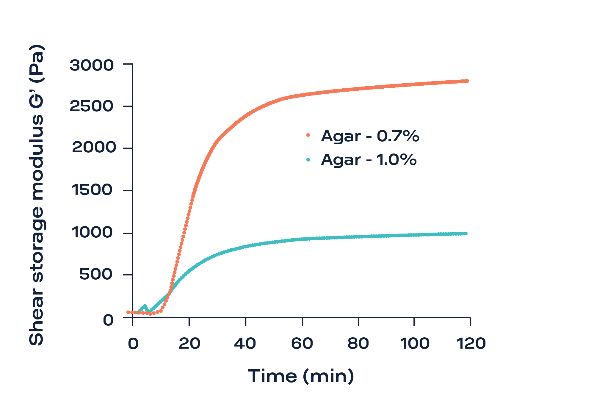 Fig. 2: Time evolution of the storage shear modulus (G’) during the formation of two agar hydrogels with different concentrations (0.7 % and 1.0 %, w/w)