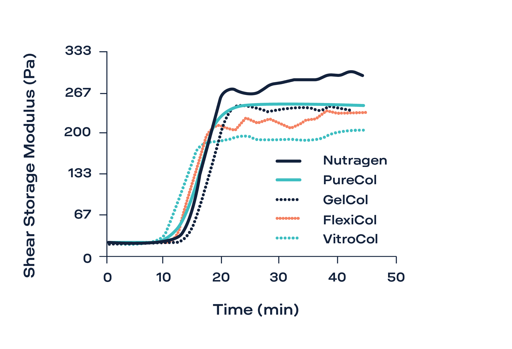 Fig. 3: Gelation kinetics of Nutragen® (6 mg/mL), PureCol® (3 mg/ml), GelCol® (3 mg/mL), FlexiCol® (3 mg/ml), and VitroCol® (3 mg/ml) at 37 °C