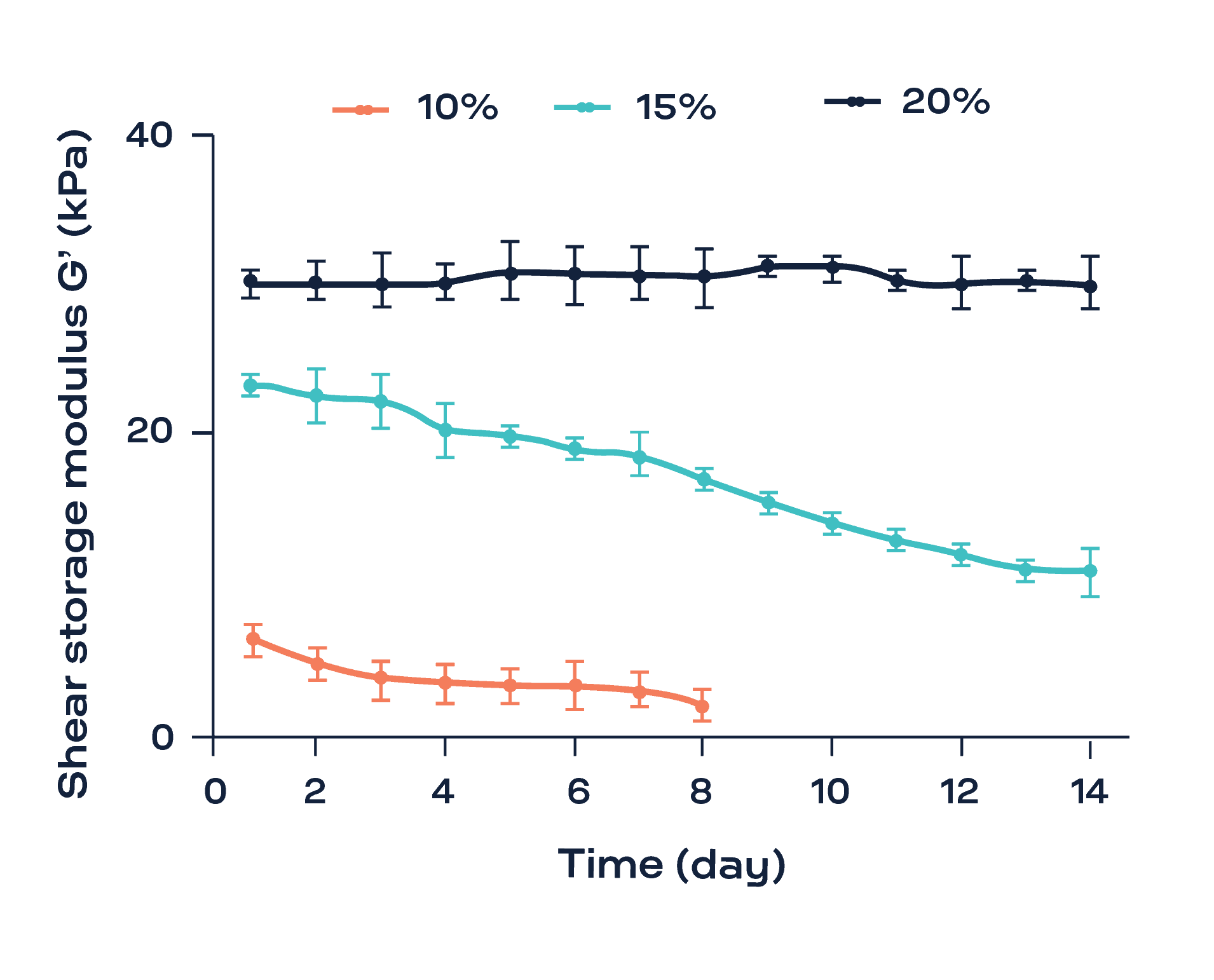 Storage modulus of 10 %, 15 %, and 20 % gelatin during cell culture (n = 3)