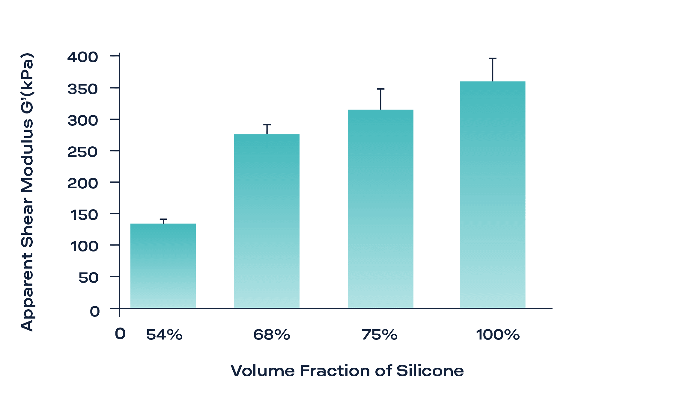 Fig. 4: Shear storage modulus (G’) of 3D printed scaffolds composed of RTV silicone rubber at different volume fractions