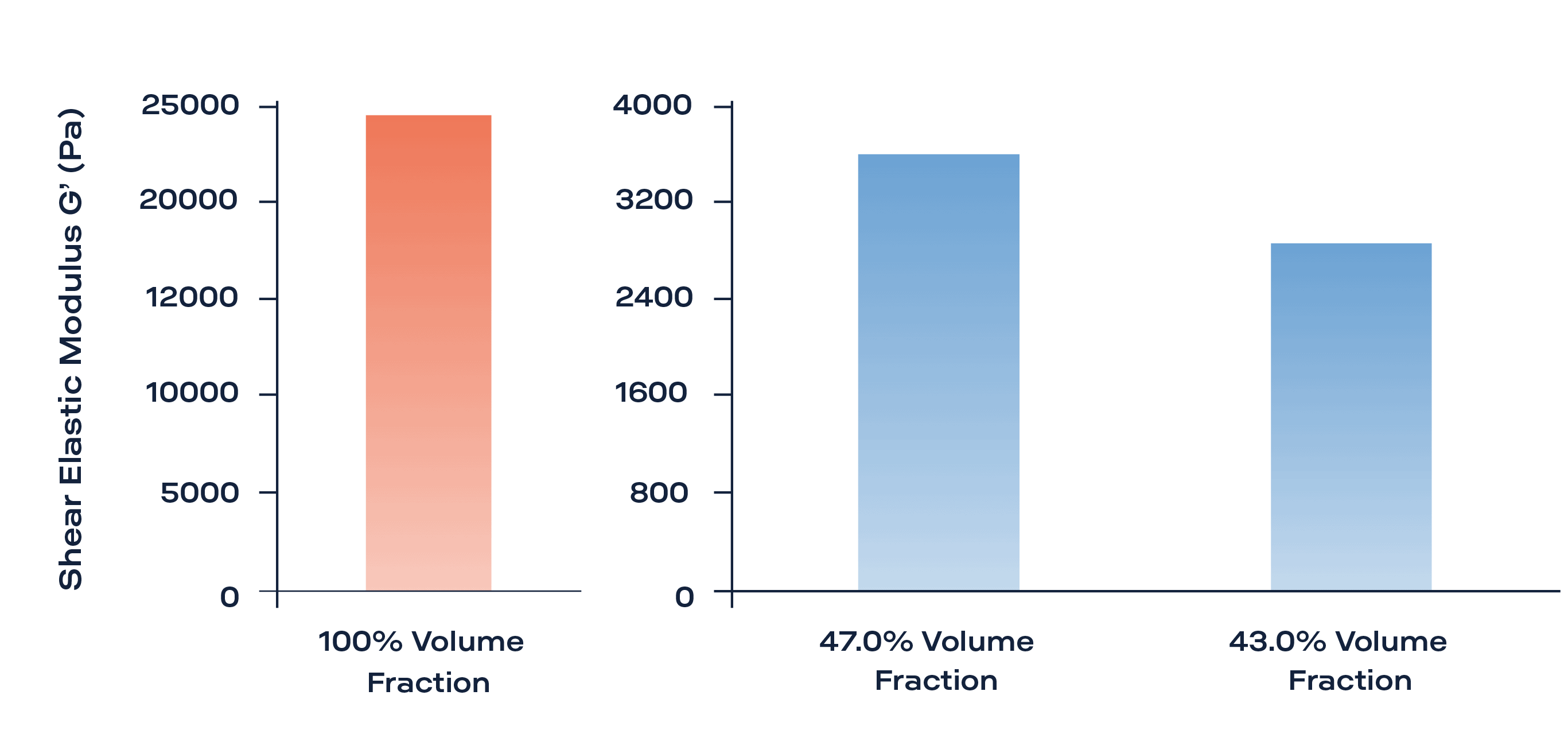 Fig. 5: Shear storage Modulus (G’) of three 3D printed scaffolds made of Poloxamer at 100%, 47.0 % and 43.0 % volume fraction