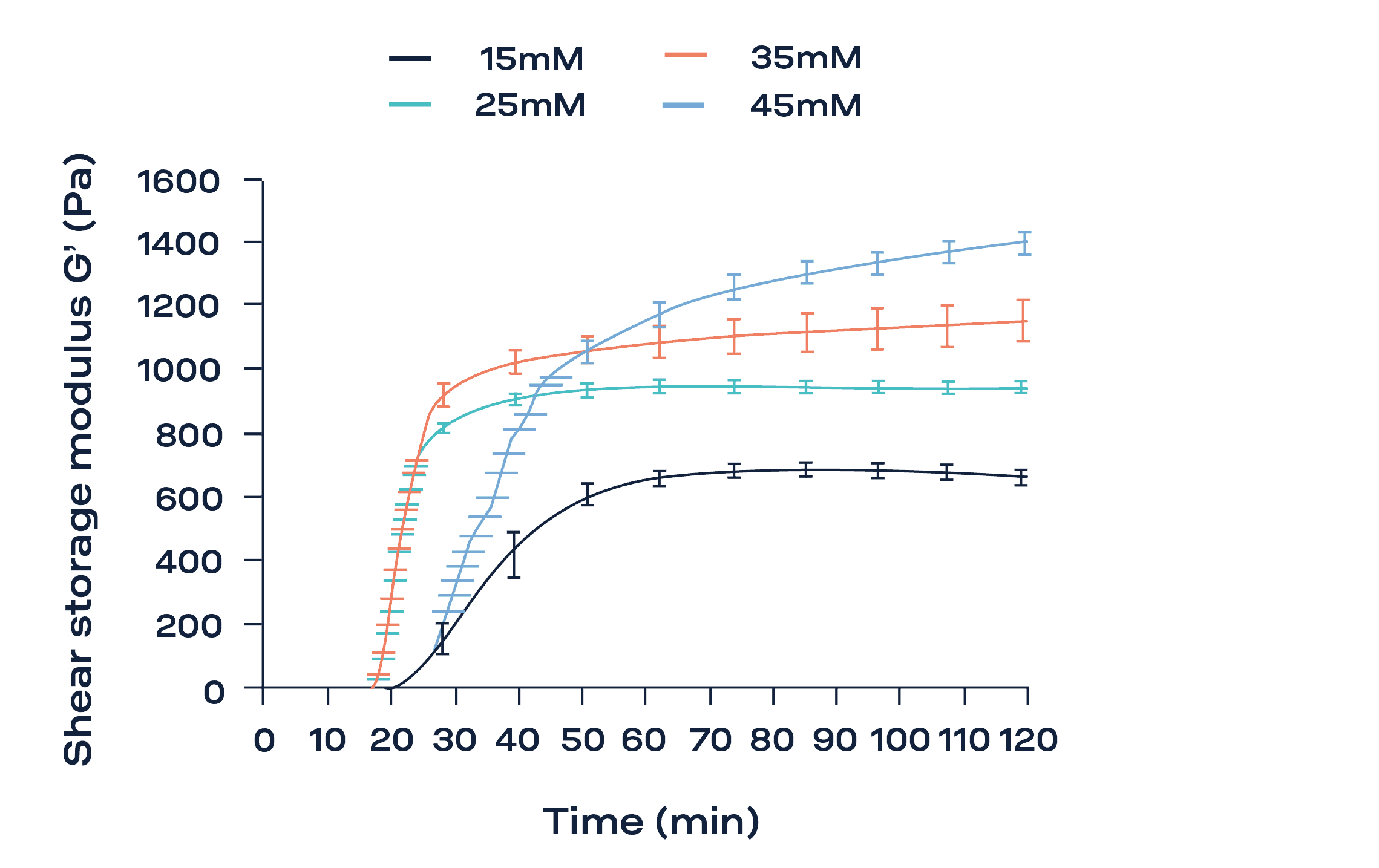 Fig. 1: Shear storage modulus G’ time evolution during coagulation of bovine whole blood after recalcification with 15, 25, 35 and 45 mM CaCl2 (Error bars: Standard deviation: SD, n = 3)