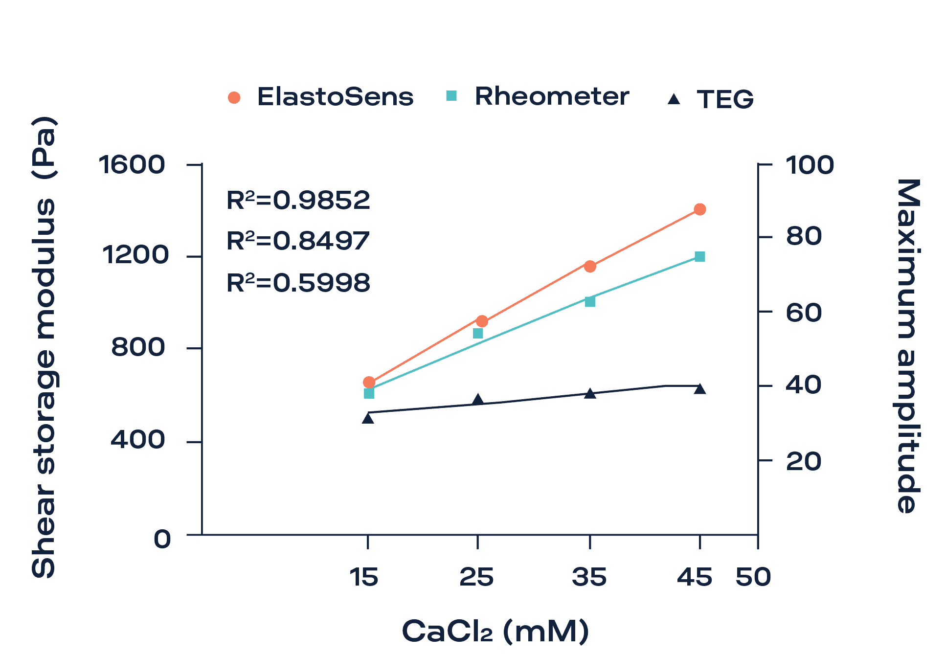 Fig. 2: The correlation between the shear storage modulus (Pa) and CaCl2 concentration (mM) measured by ElastoSens™ Bio and Rheometer (left y-axis). TEG results show the correlation of the maximum amplitude with CaCl2 concentration (right y-axis)