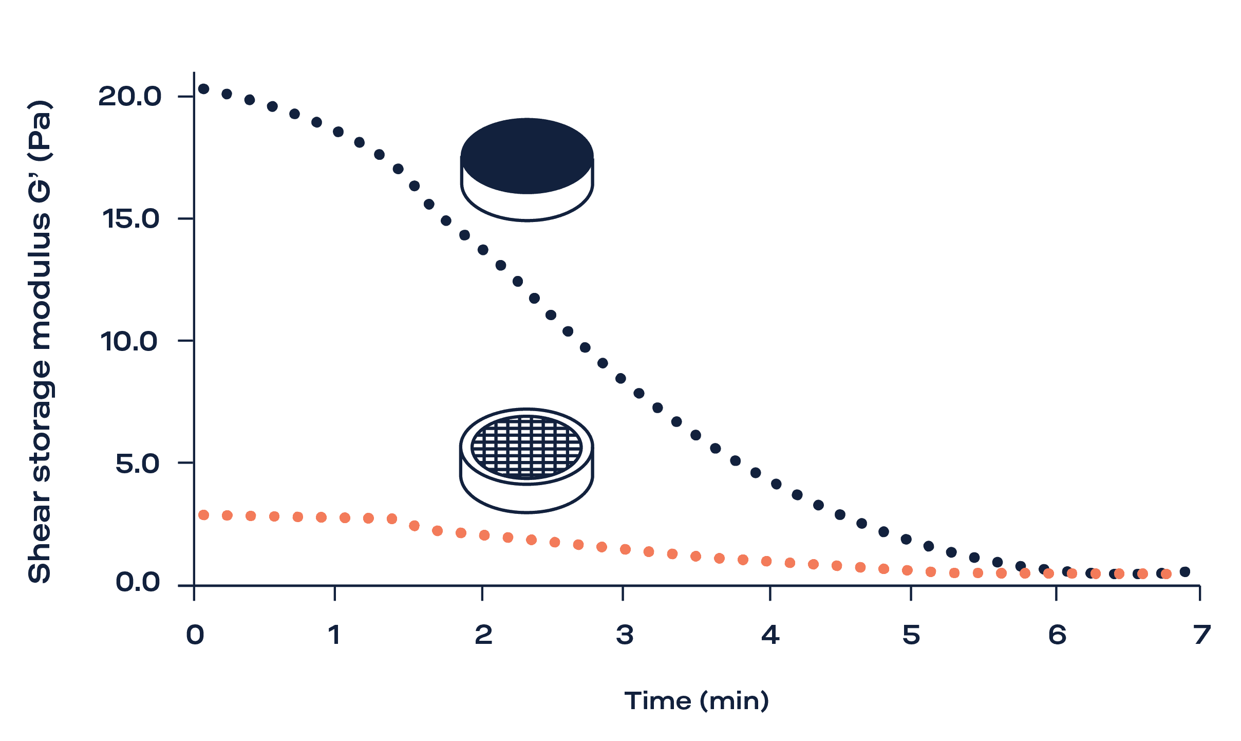Elastic Shear Modulus evolution during time at 45 °C
