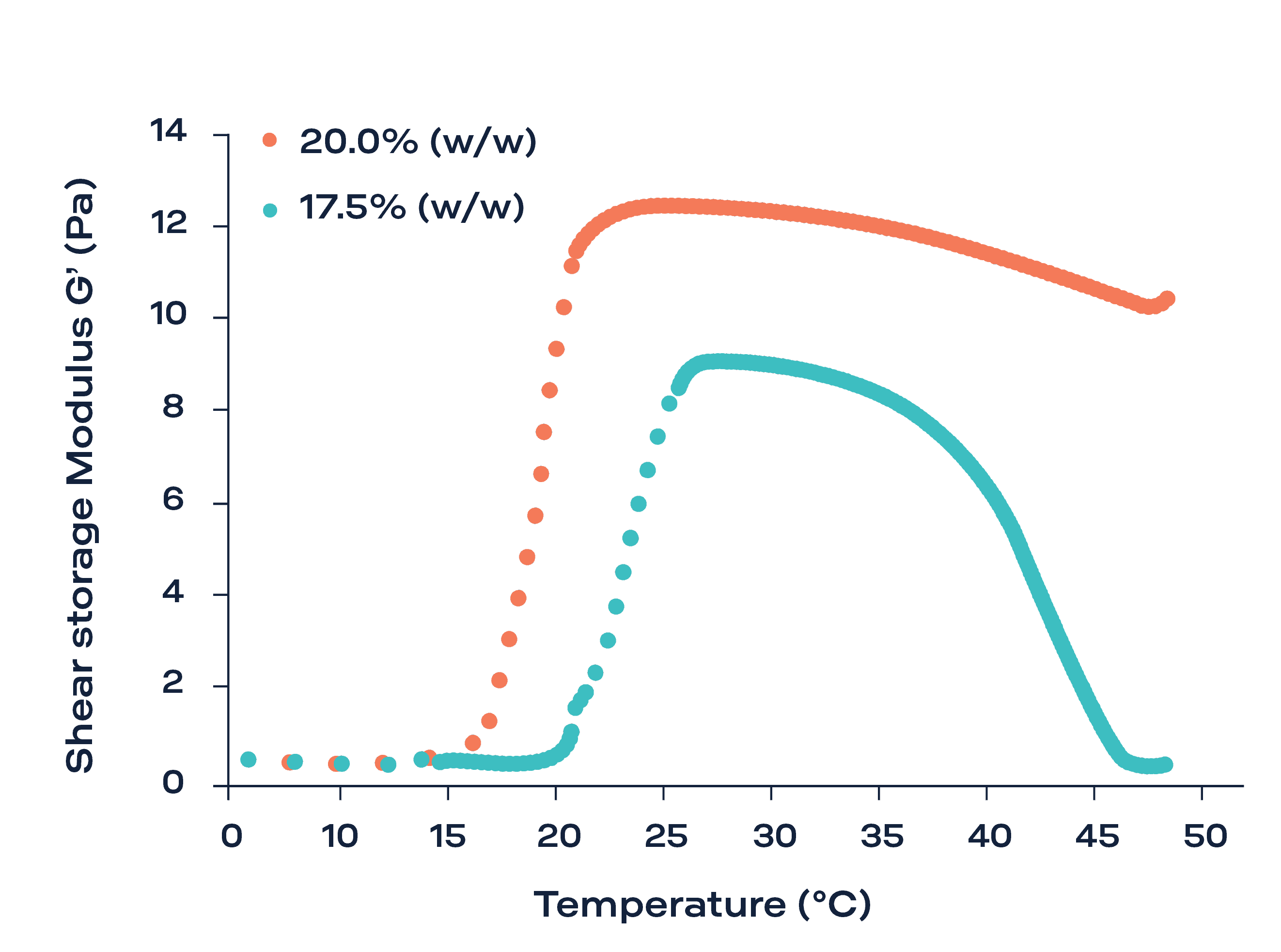 Shear storage modulus (G’) as a function of temperature for poloxamer scaffolds at 20 % (w/w, orange line) and 17.5 % (w/w, blue line)