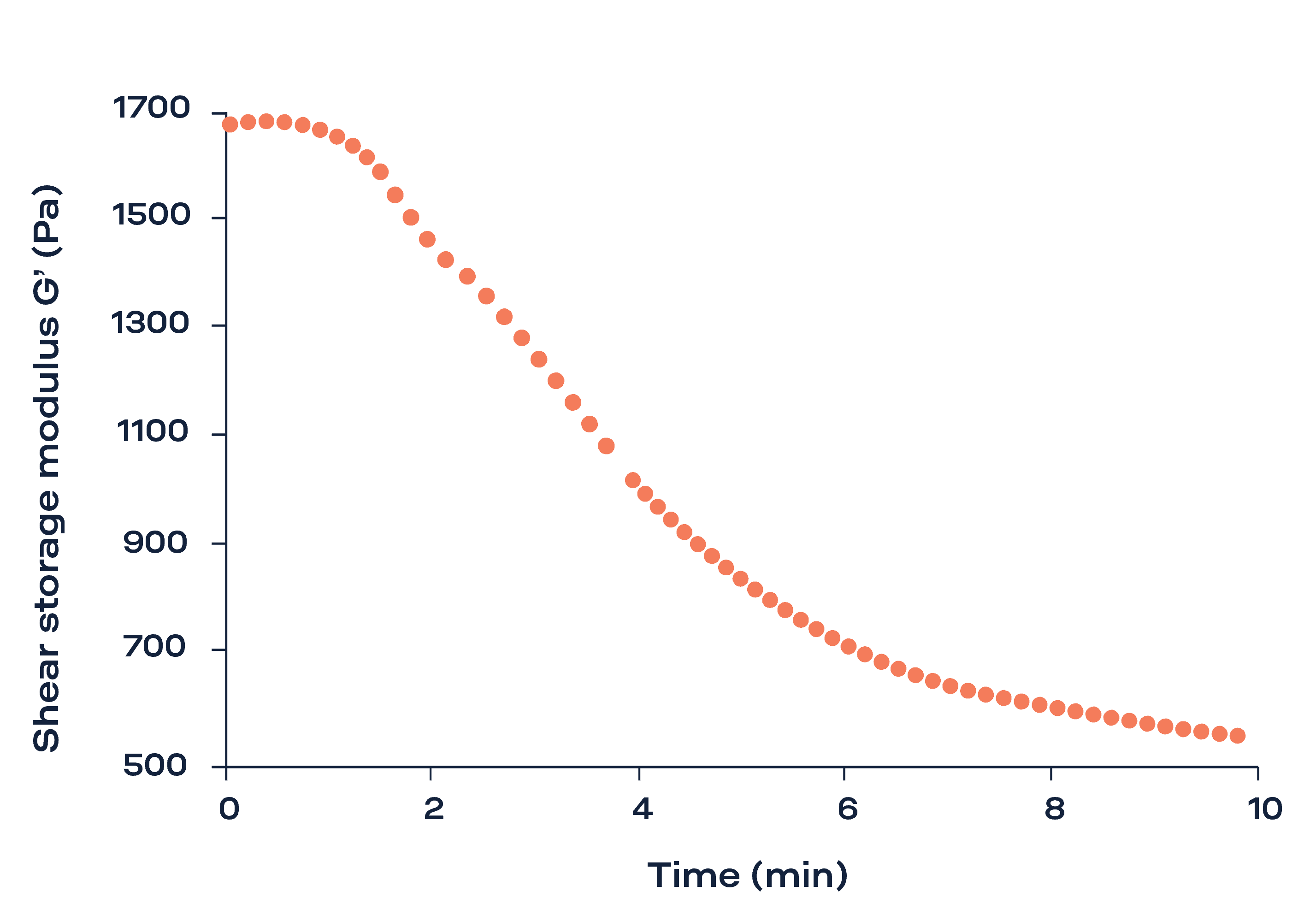 Shear Elastic Modulus as a function of time of 3D printed poloxamer gels at 12 °C