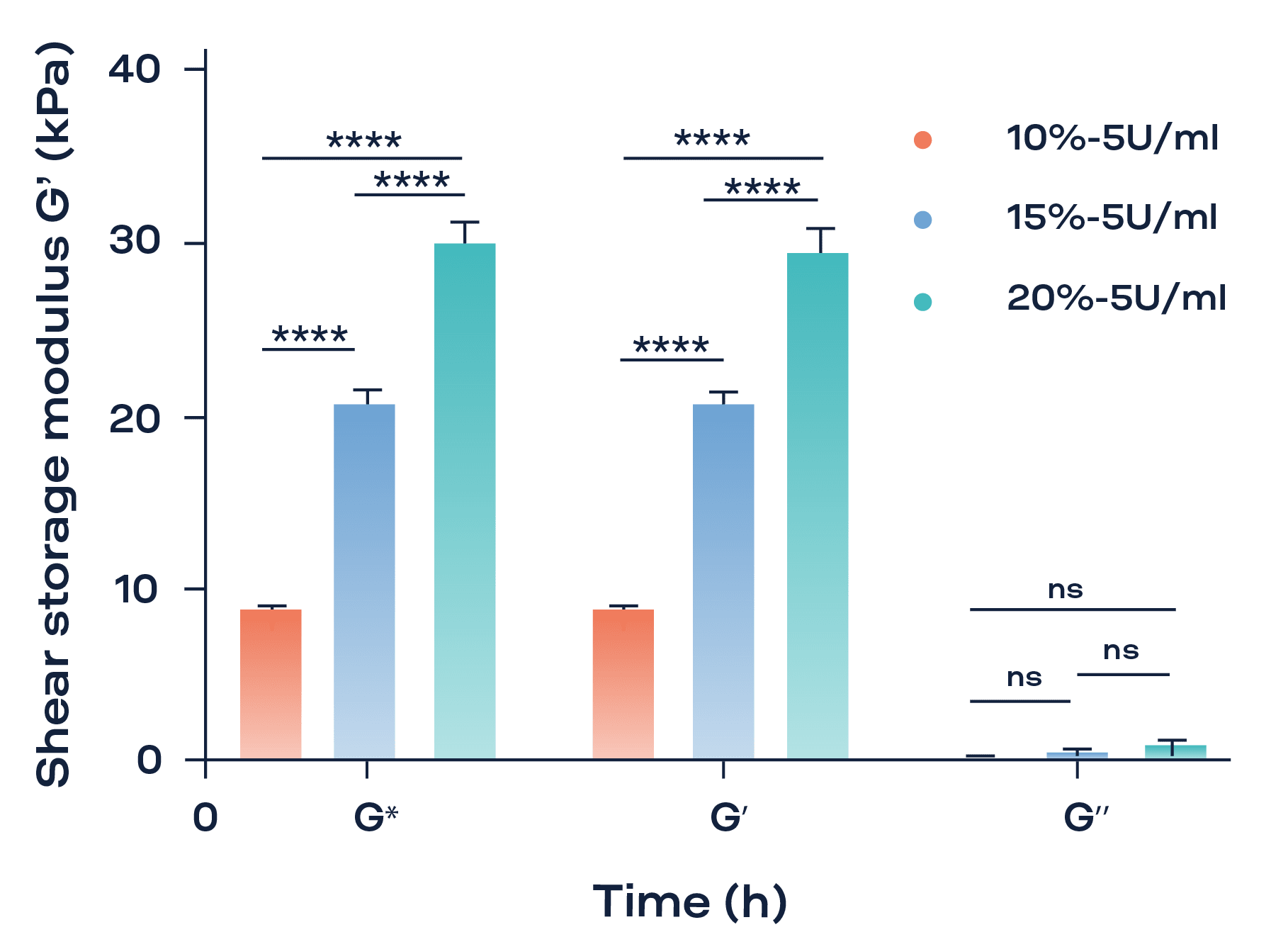G*, G’ and G” of 10 %, 15 % and 20 % gelatin. (n=3)