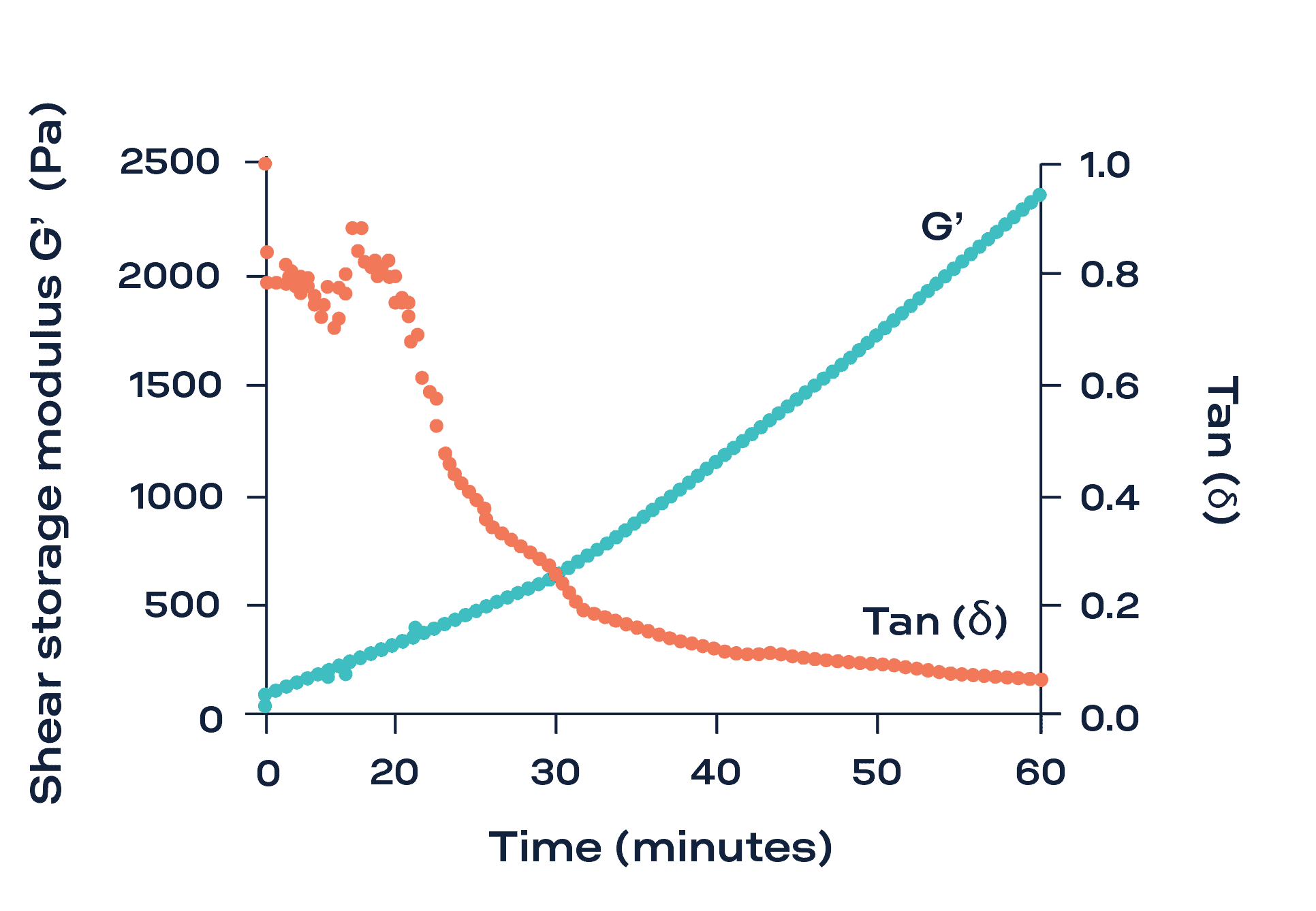 Fig. 1: Time evolution of the viscoelastic properties of a chitosan hydrogel during cross-linking