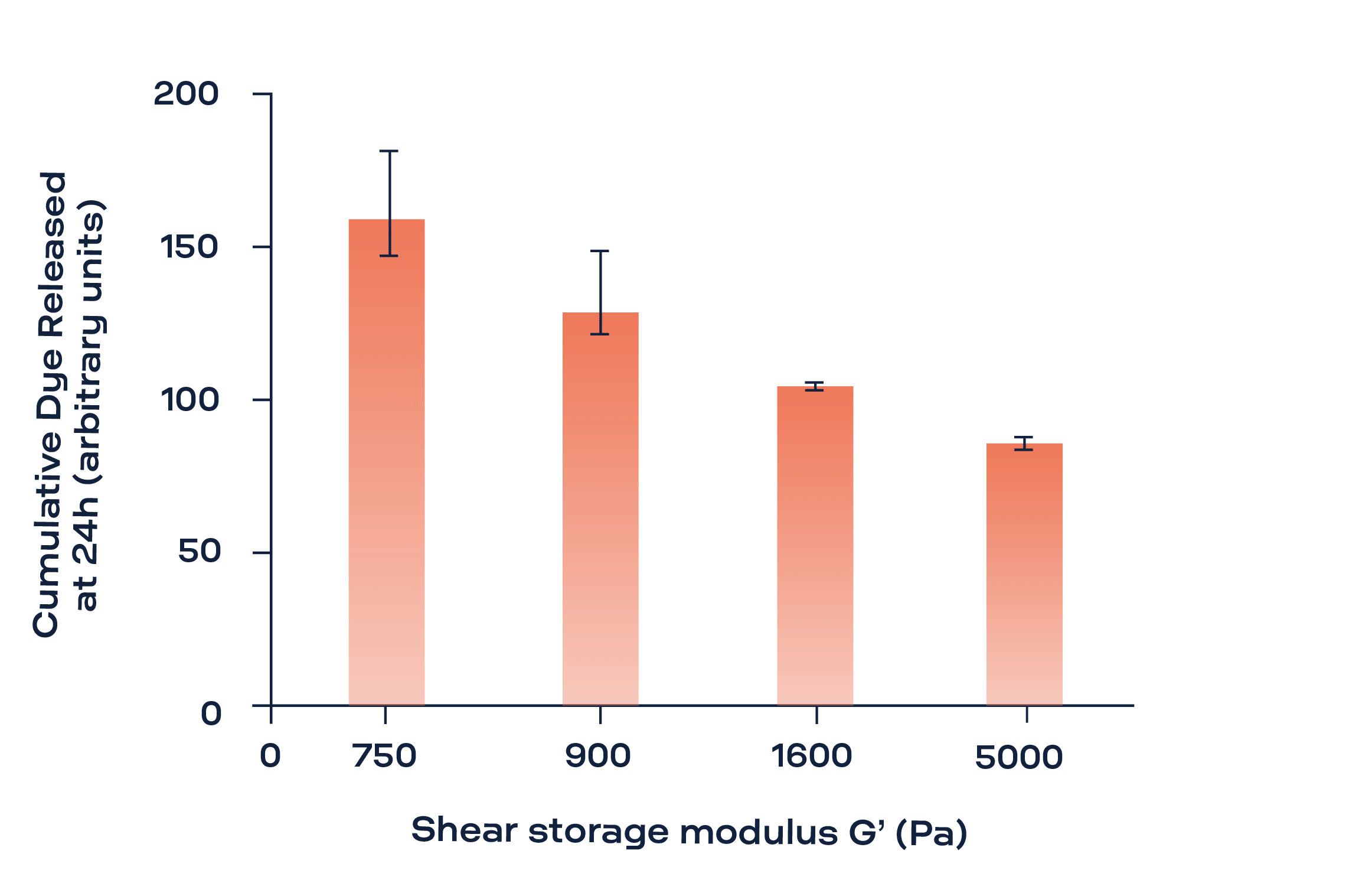 The 24h-cumulative dye release as a function of the shear storage modulus of the composite gels after the incubation at each temperature
