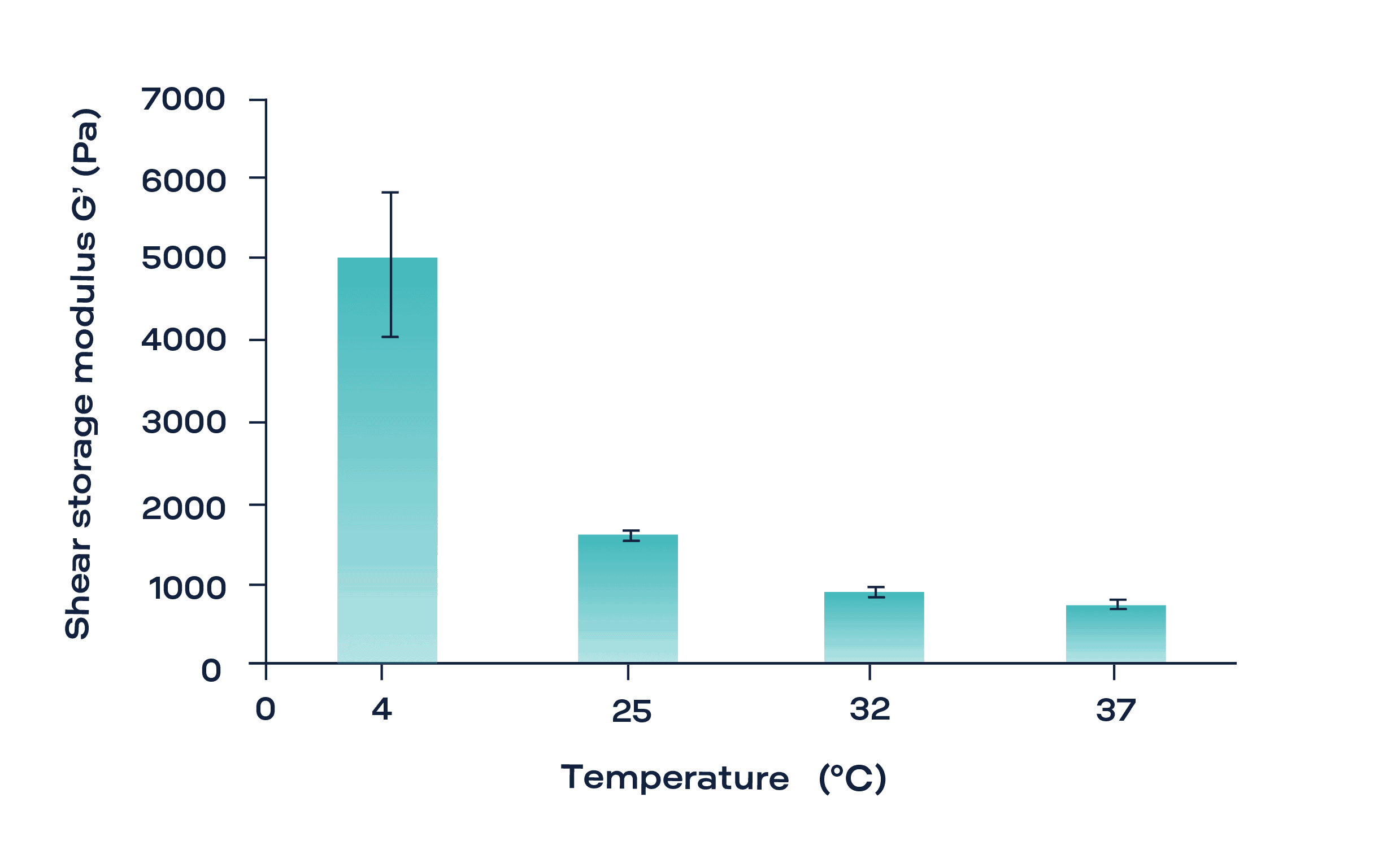 The effect of temperature on the shear storage modulus (G’) of the composite gels