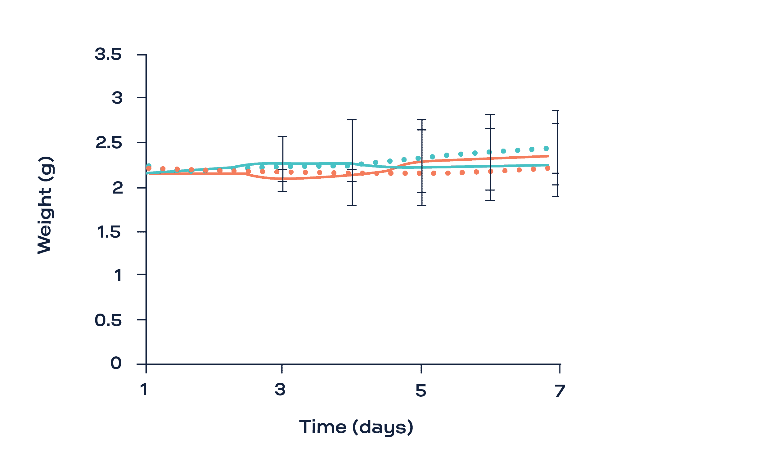 Weight (g) as a function of time for the two chitosan hydrogels (HDDA and LDDA) with and without the digestion solution (lysozyme)