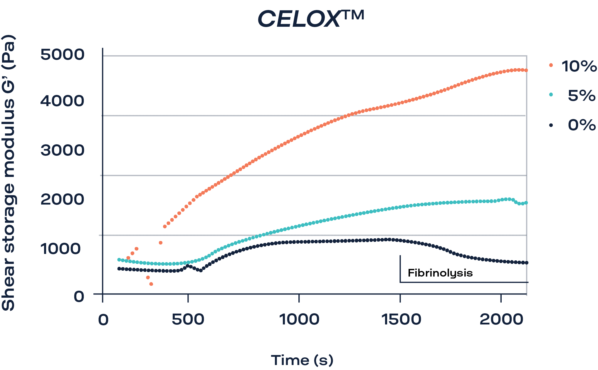 Hemostatic agents Results