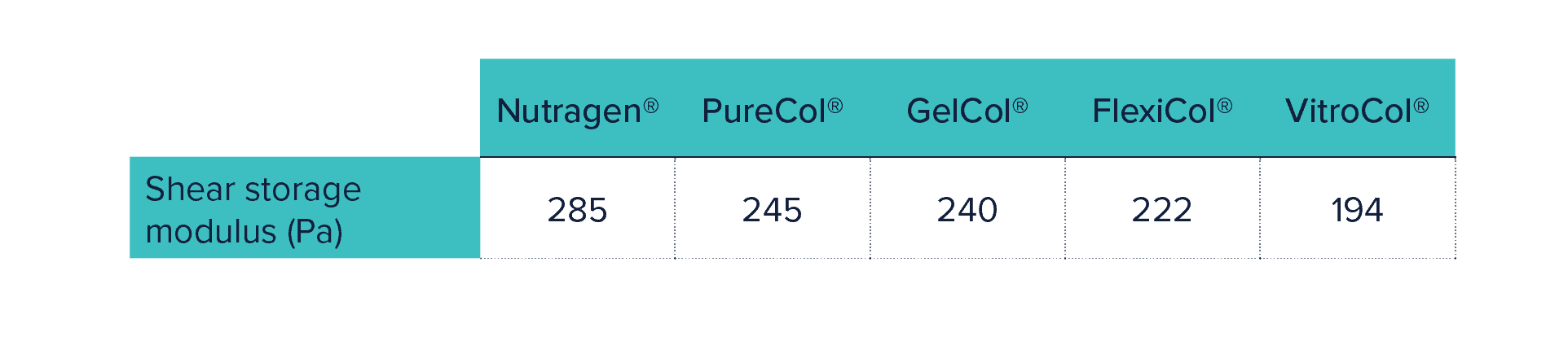 Table 1: Final shear storage modulus (G’, Pa) after gelation for Nutragen®, PureCol®, GelCol®, FlexiCol®, and VitroCol® at 37 °C
