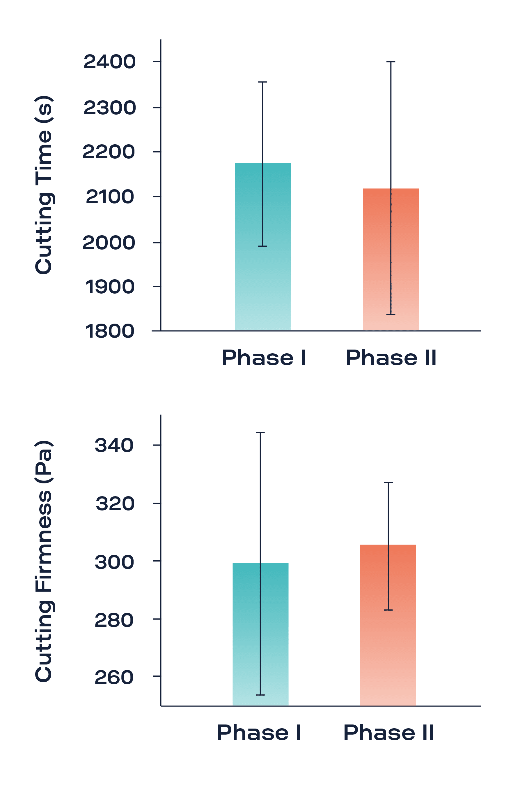Seasonal variation in milk composition between phases and II