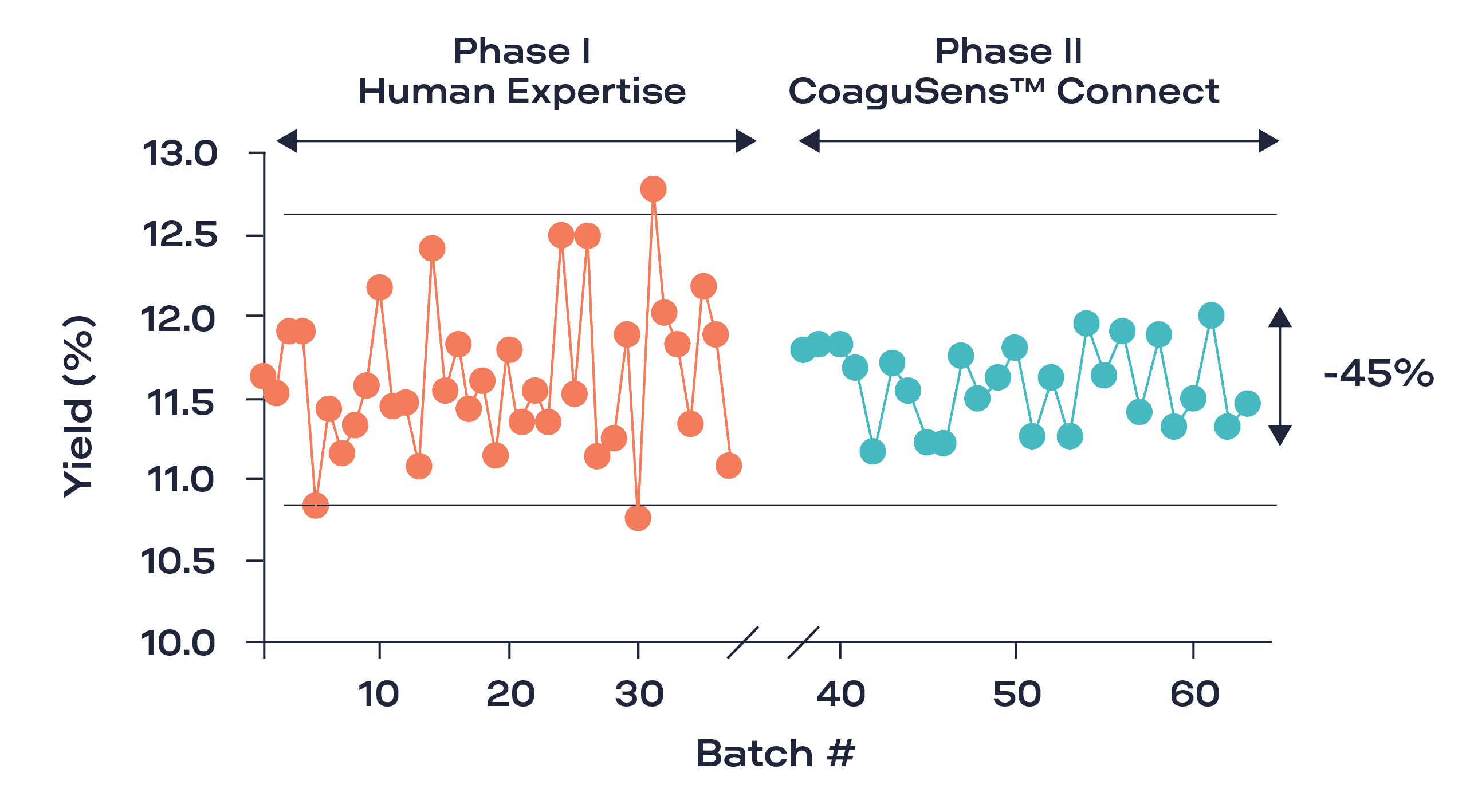 Cheese yield (actual yield) and its variability in phases I (without CoaguSens™ Connect) and II (with CoaguSens™Connect)