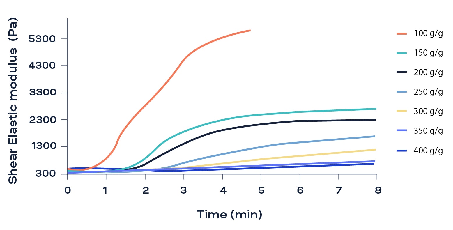 Graph showing G’ of SAP particle gels at varying water-to-powder swelling ratios