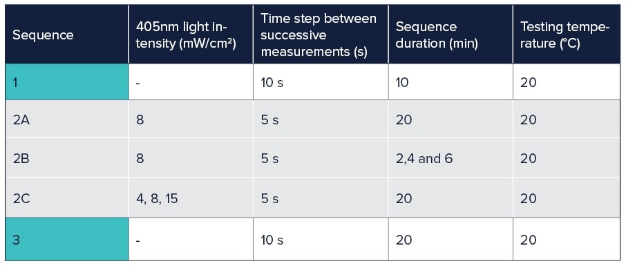 Study of PhotoHA® and PhotoGel® viscoelasticity using ElastoSens™ Bio at 20°C, with/without light exposure